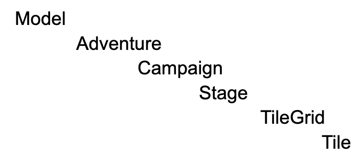 Figure 1 Object with deep hierarchy.